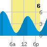 Bidwell Creek entrance tide chart for Saturday, June 6, 2026