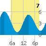 Bidwell Creek entrance tide chart for Sunday, June 7, 2026