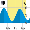 Bidwell Creek entrance tide chart for Monday, June 8, 2026