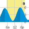 Bidwell Creek entrance tide chart for Tuesday, June 9, 2026