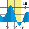 Mission Beach tide chart for Wednesday, January 13, 2021