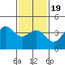 Mission Beach tide chart for Tuesday, January 19, 2021
