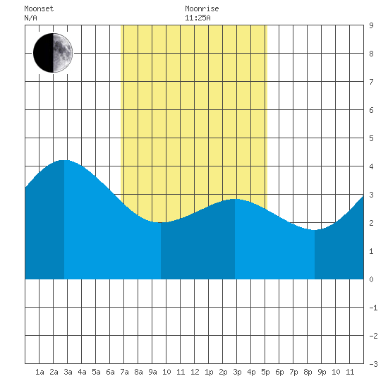 Mission Beach tide chart for Wednesday, January 20, 2021