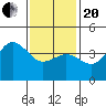 Mission Beach tide chart for Wednesday, January 20, 2021