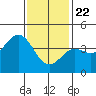 Mission Beach tide chart for Friday, January 22, 2021