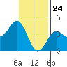 Mission Beach tide chart for Sunday, January 24, 2021