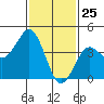 Mission Beach tide chart for Monday, January 25, 2021