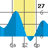 Mission Beach tide chart for Wednesday, January 27, 2021