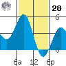 Mission Beach tide chart for Thursday, January 28, 2021