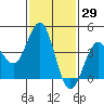Mission Beach tide chart for Friday, January 29, 2021