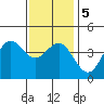 Mission Beach tide chart for Tuesday, January 5, 2021