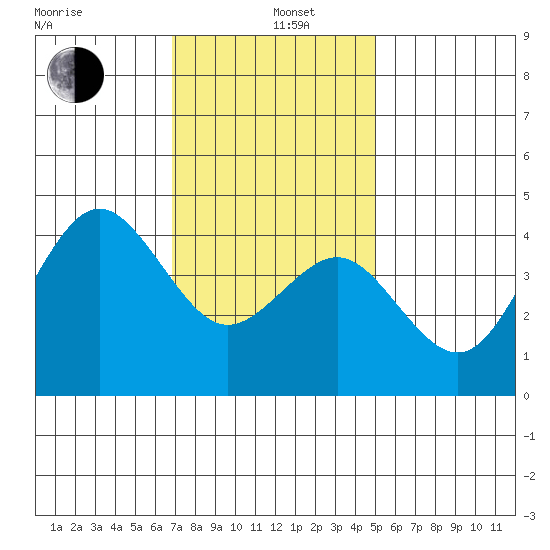 Mission Beach tide chart for Wednesday, January 6, 2021