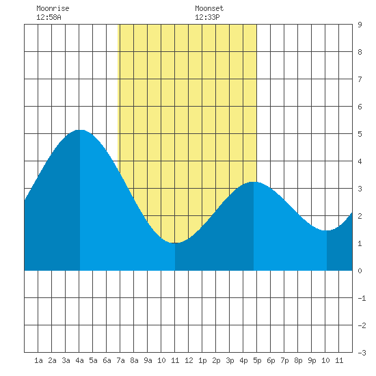 Mission Beach tide chart for Thursday, January 7, 2021