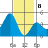 Mission Beach tide chart for Friday, January 8, 2021