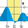 Mission Beach tide chart for Saturday, January 9, 2021