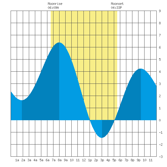 Mission Beach tide chart for Wednesday, February 10, 2021