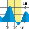 Mission Beach tide chart for Wednesday, February 10, 2021