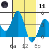 Mission Beach tide chart for Thursday, February 11, 2021