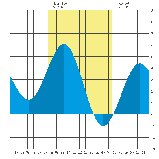 Mission Beach tide chart for Friday, February 12, 2021