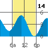 Mission Beach tide chart for Sunday, February 14, 2021