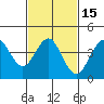 Mission Beach tide chart for Monday, February 15, 2021