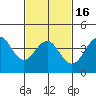 Mission Beach tide chart for Tuesday, February 16, 2021