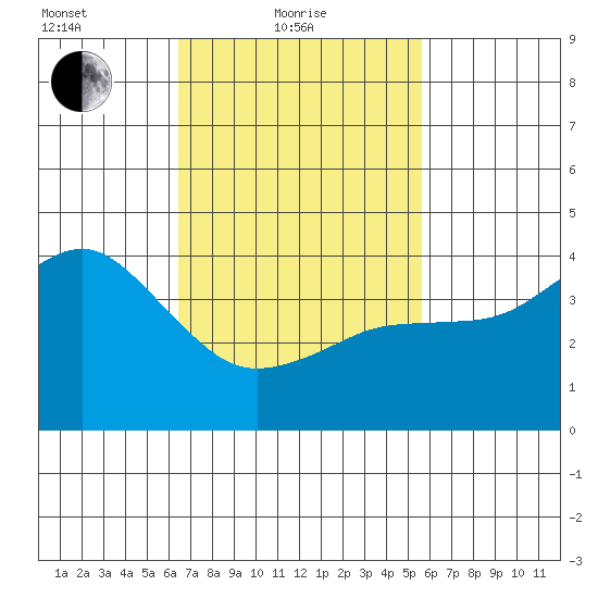 Mission Beach tide chart for Friday, February 19, 2021