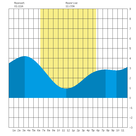 Mission Beach tide chart for Saturday, February 20, 2021