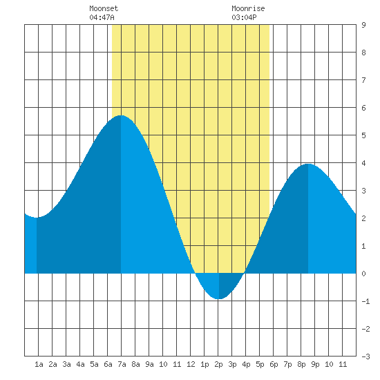 Mission Beach tide chart for Wednesday, February 24, 2021