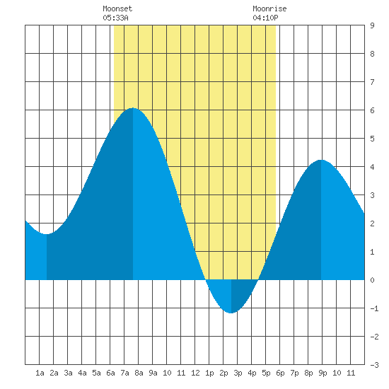 Mission Beach tide chart for Thursday, February 25, 2021