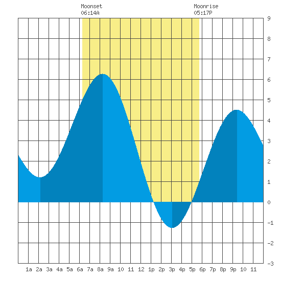 Mission Beach tide chart for Friday, February 26, 2021
