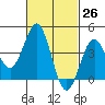 Mission Beach tide chart for Friday, February 26, 2021