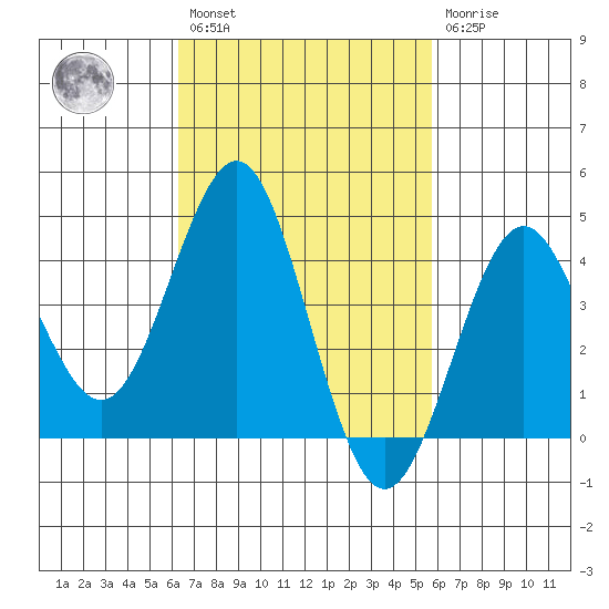 Mission Beach tide chart for Saturday, February 27, 2021