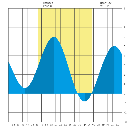 Mission Beach tide chart for Sunday, February 28, 2021