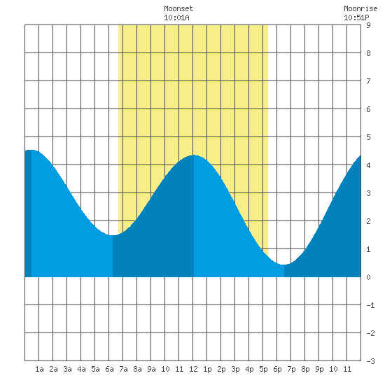 Mission Beach tide chart for Tuesday, February 2, 2021