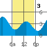 Mission Beach tide chart for Wednesday, February 3, 2021