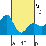 Mission Beach tide chart for Friday, February 5, 2021