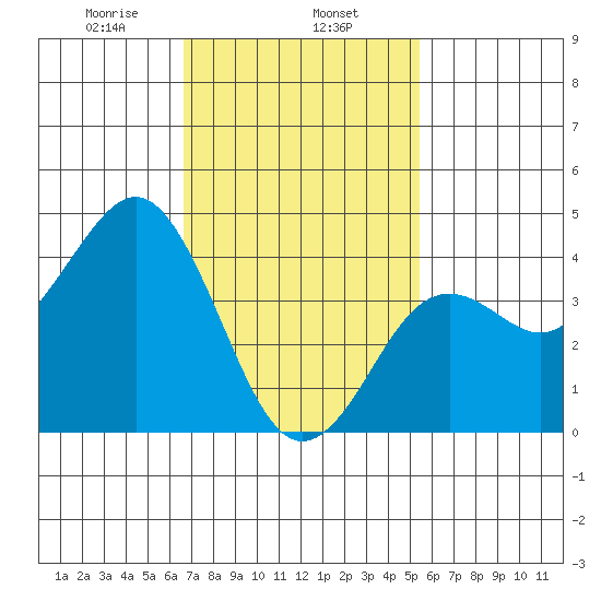 Mission Beach tide chart for Saturday, February 6, 2021