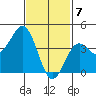 Mission Beach tide chart for Sunday, February 7, 2021