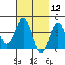 Mission Beach tide chart for Friday, March 12, 2021