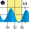 Mission Beach tide chart for Saturday, March 13, 2021