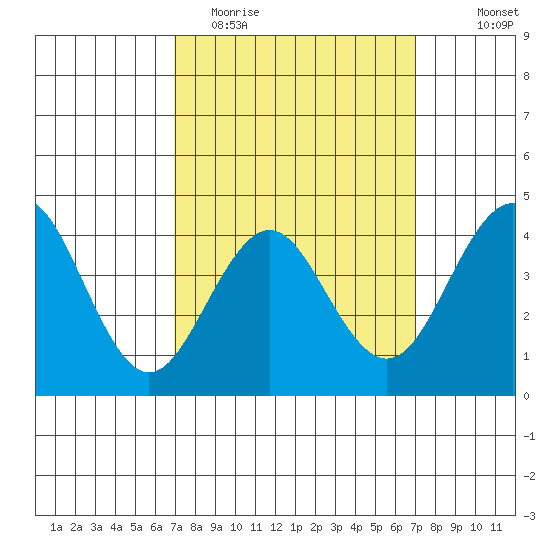 Mission Beach tide chart for Tuesday, March 16, 2021