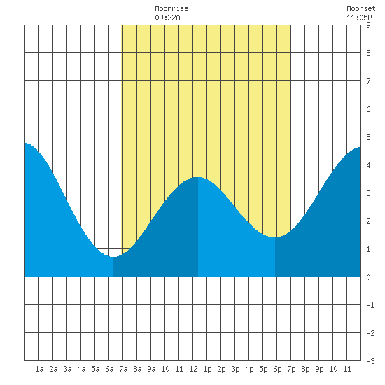 Mission Beach tide chart for Wednesday, March 17, 2021