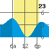 Mission Beach tide chart for Tuesday, March 23, 2021