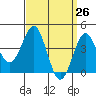 Mission Beach tide chart for Friday, March 26, 2021
