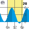 Mission Beach tide chart for Sunday, March 28, 2021