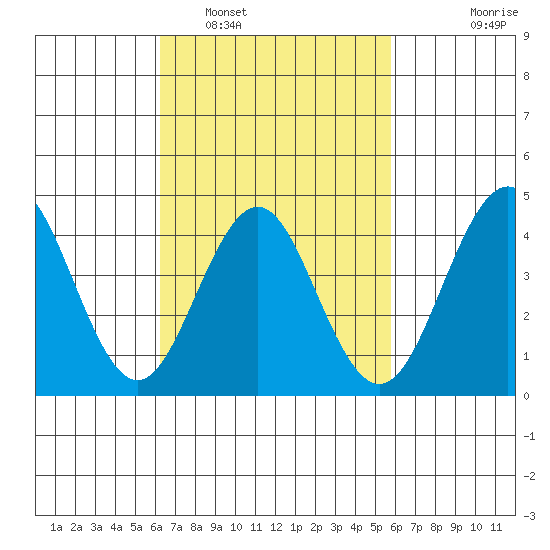 Mission Beach tide chart for Tuesday, March 2, 2021