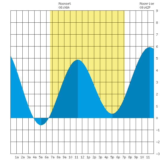 Mission Beach tide chart for Tuesday, March 30, 2021