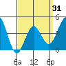 Mission Beach tide chart for Wednesday, March 31, 2021