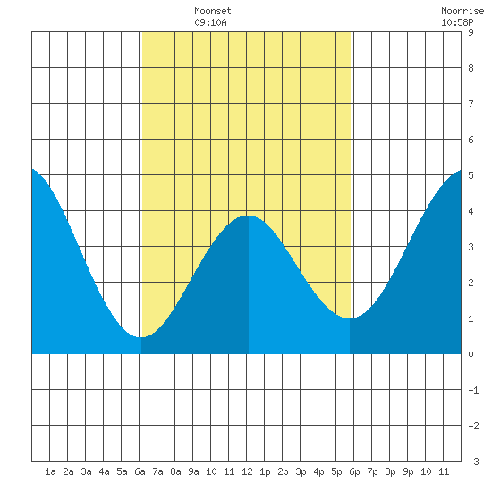 Mission Beach tide chart for Wednesday, March 3, 2021